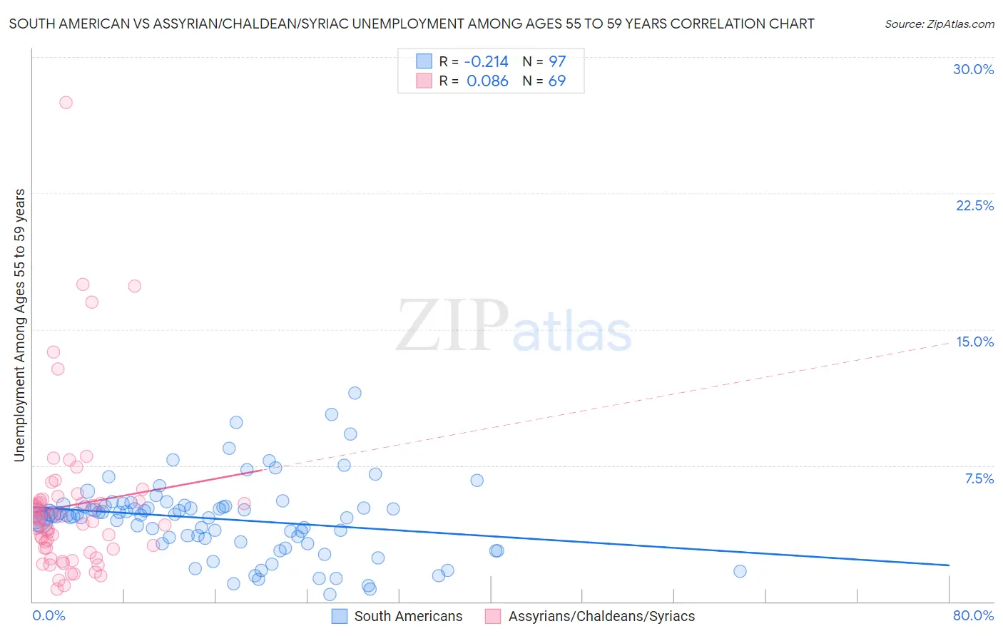 South American vs Assyrian/Chaldean/Syriac Unemployment Among Ages 55 to 59 years