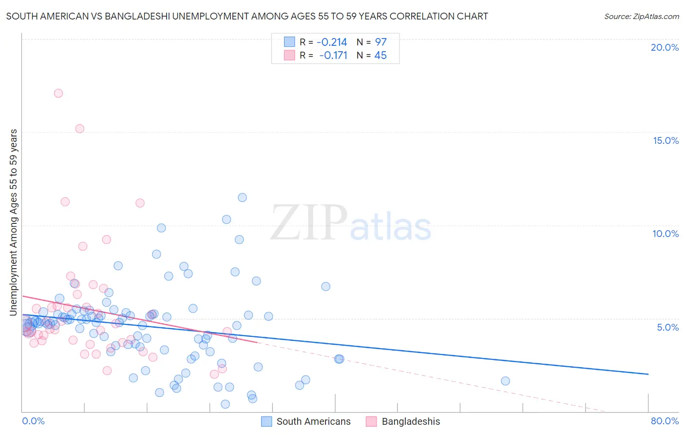 South American vs Bangladeshi Unemployment Among Ages 55 to 59 years