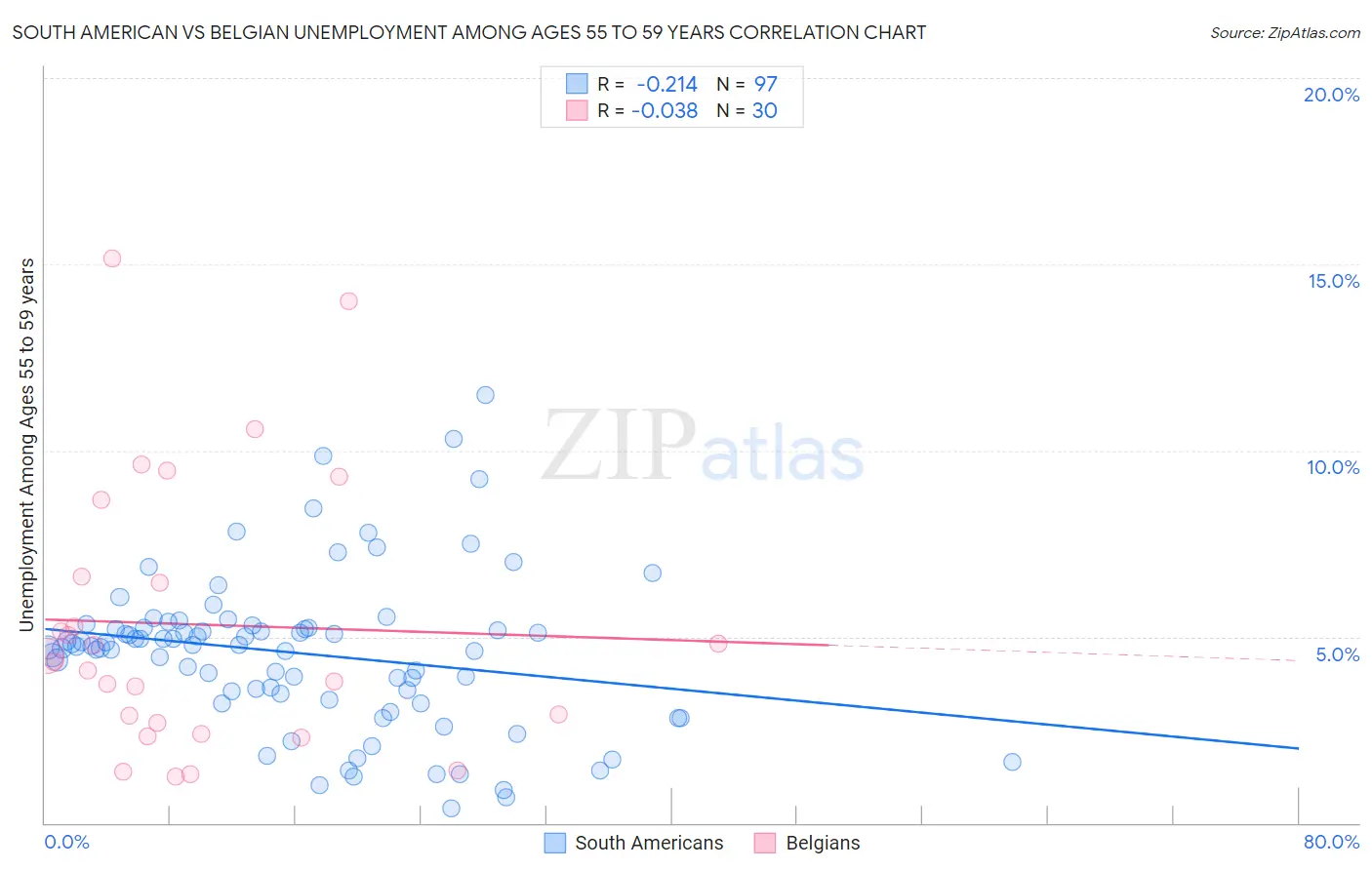 South American vs Belgian Unemployment Among Ages 55 to 59 years