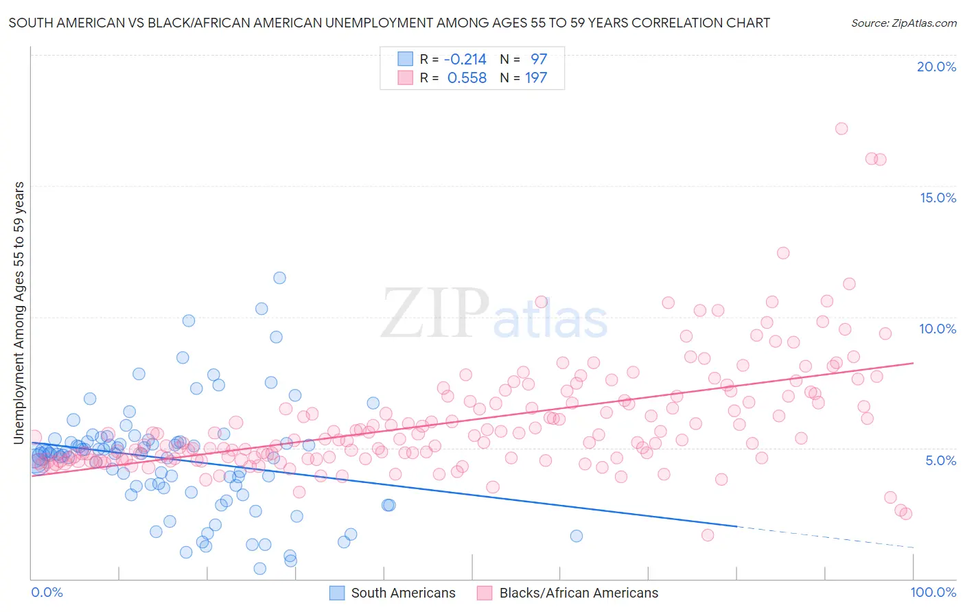 South American vs Black/African American Unemployment Among Ages 55 to 59 years