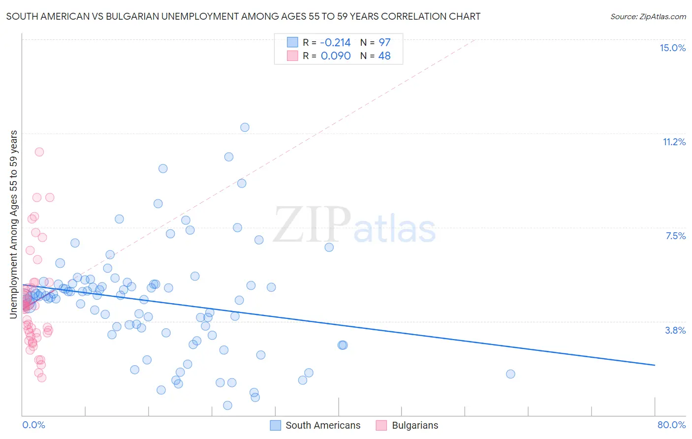 South American vs Bulgarian Unemployment Among Ages 55 to 59 years