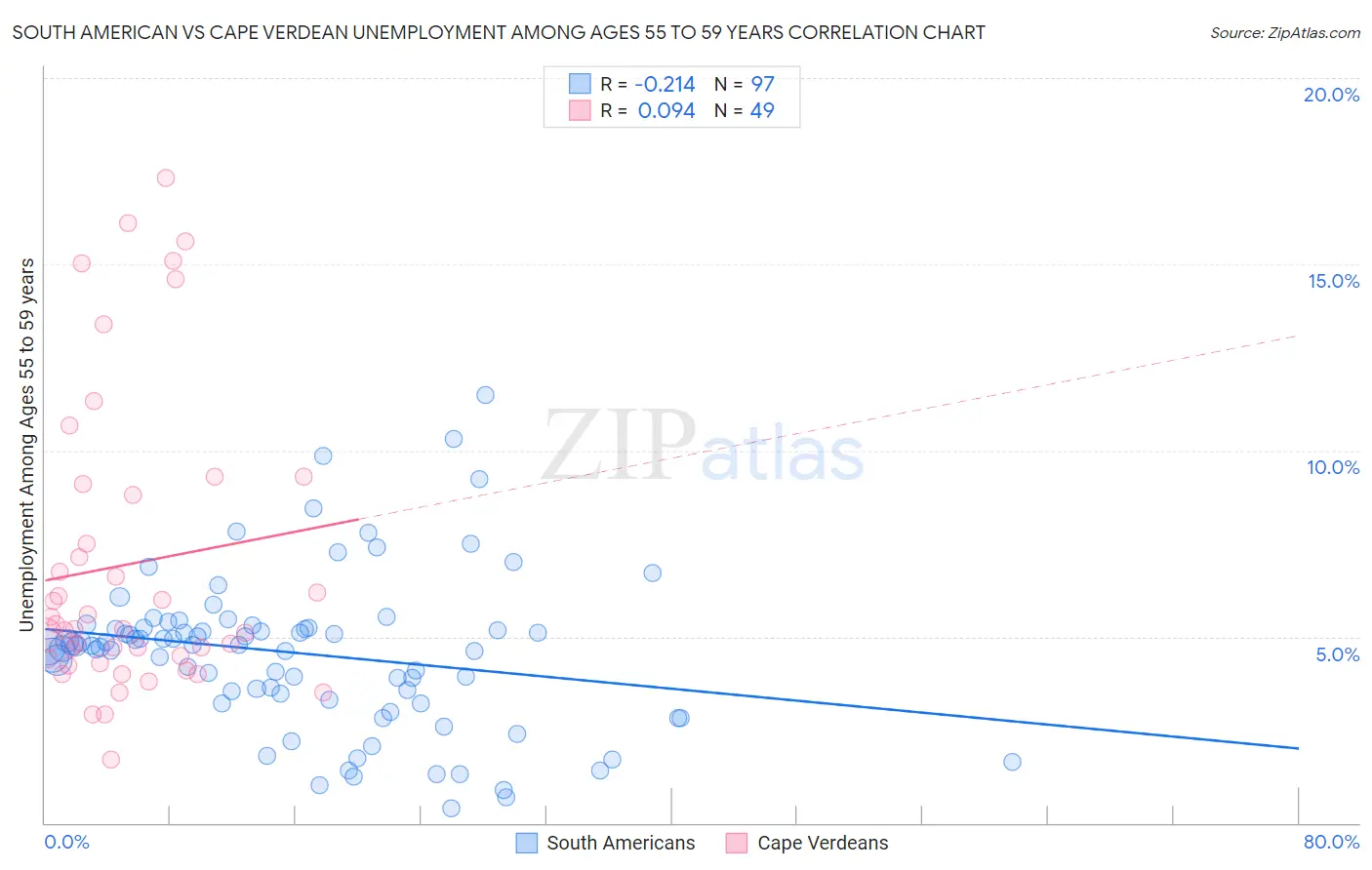 South American vs Cape Verdean Unemployment Among Ages 55 to 59 years