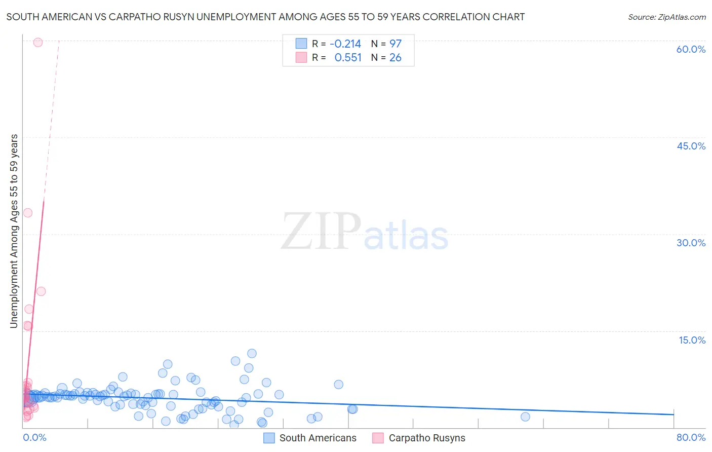 South American vs Carpatho Rusyn Unemployment Among Ages 55 to 59 years