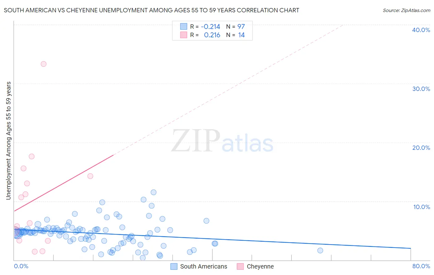 South American vs Cheyenne Unemployment Among Ages 55 to 59 years