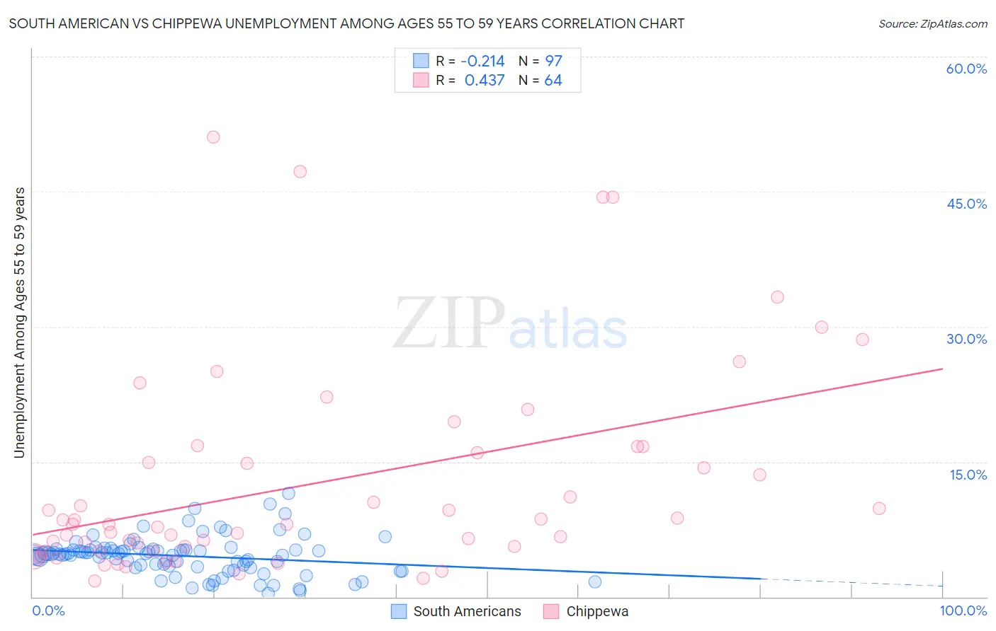 South American vs Chippewa Unemployment Among Ages 55 to 59 years