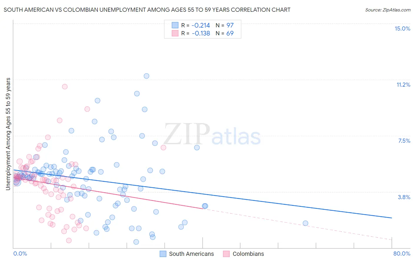 South American vs Colombian Unemployment Among Ages 55 to 59 years