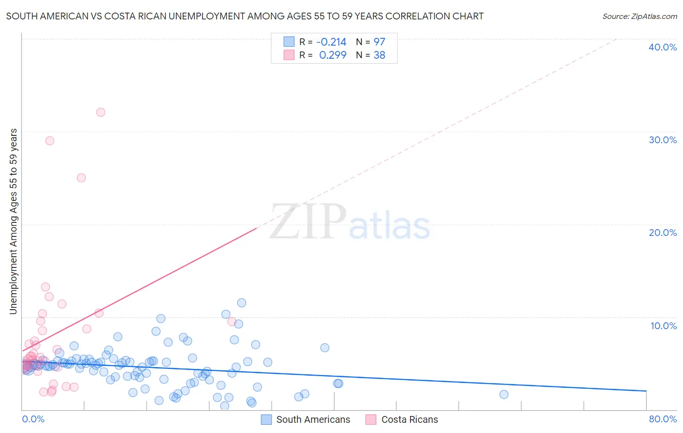 South American vs Costa Rican Unemployment Among Ages 55 to 59 years