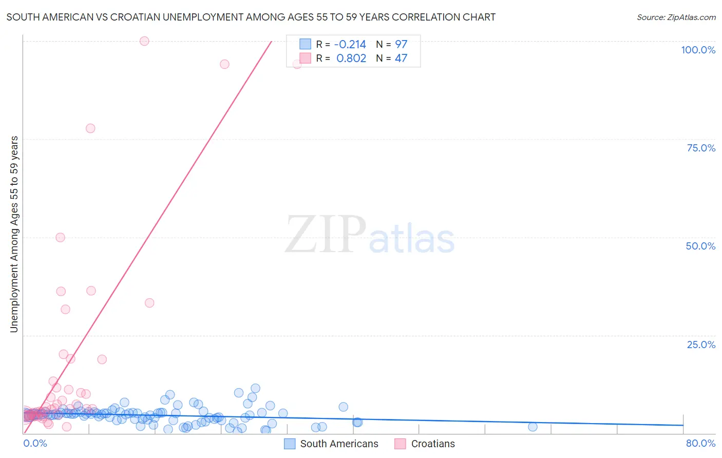 South American vs Croatian Unemployment Among Ages 55 to 59 years