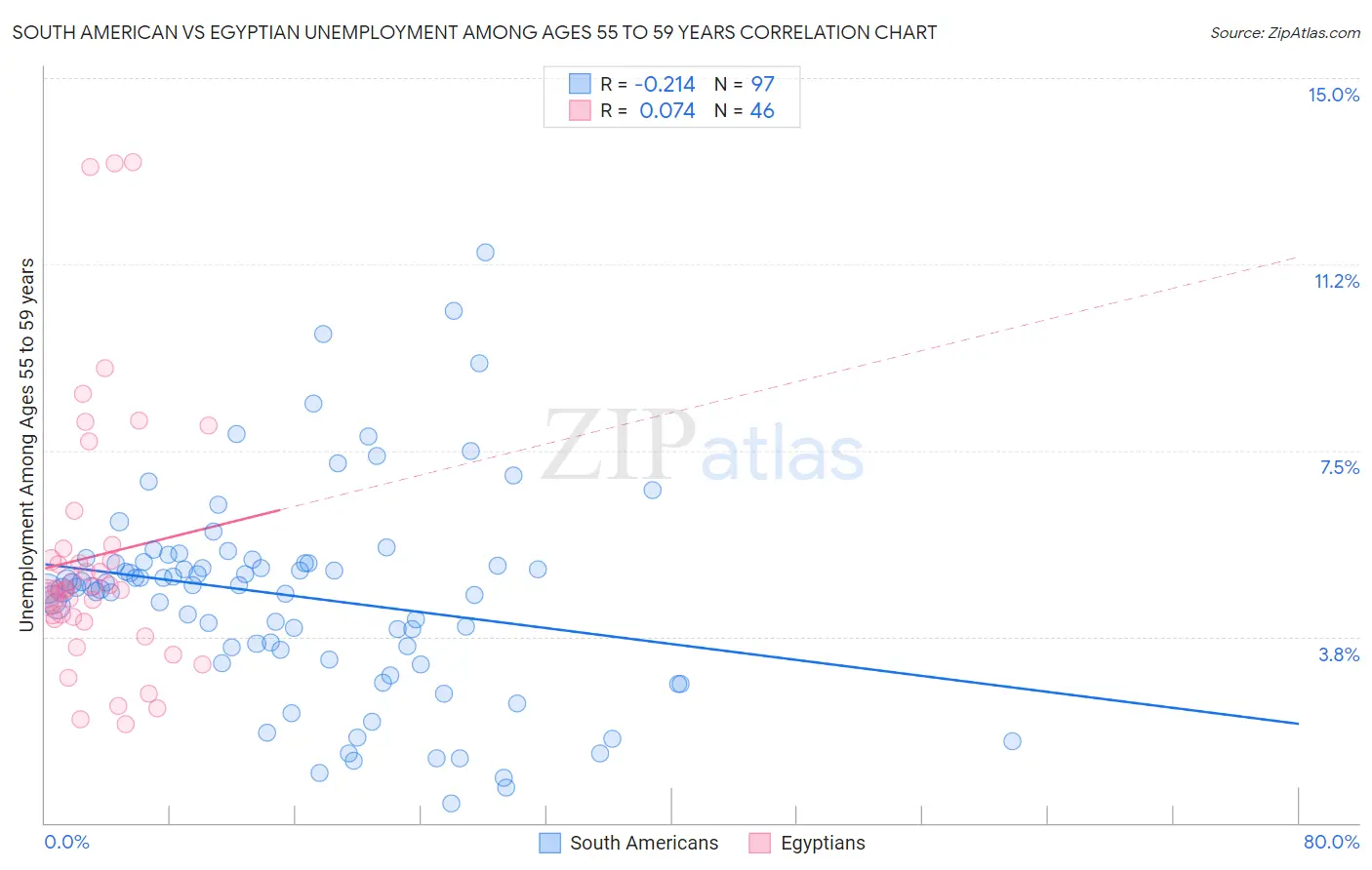 South American vs Egyptian Unemployment Among Ages 55 to 59 years