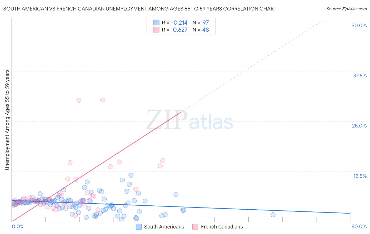 South American vs French Canadian Unemployment Among Ages 55 to 59 years