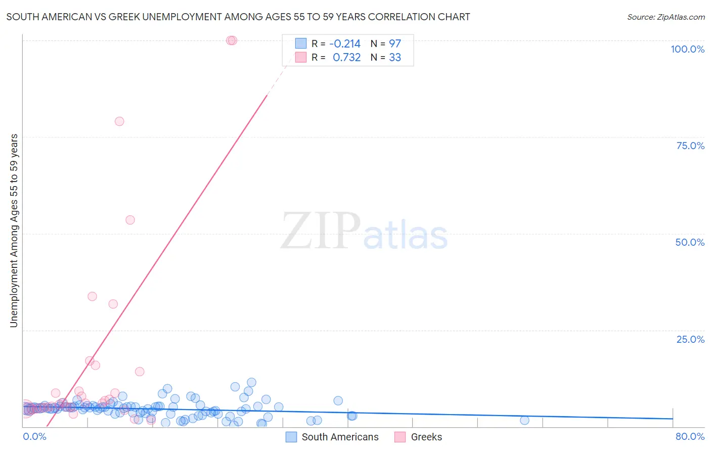 South American vs Greek Unemployment Among Ages 55 to 59 years