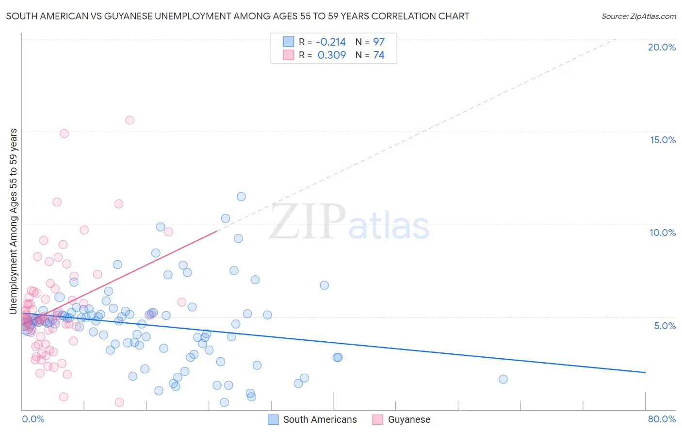 South American vs Guyanese Unemployment Among Ages 55 to 59 years