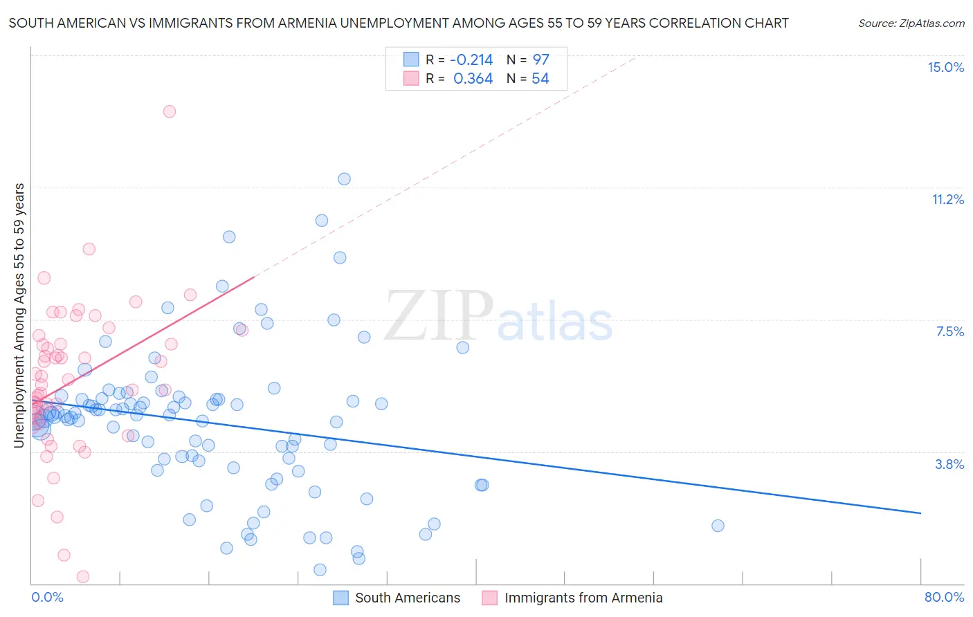 South American vs Immigrants from Armenia Unemployment Among Ages 55 to 59 years