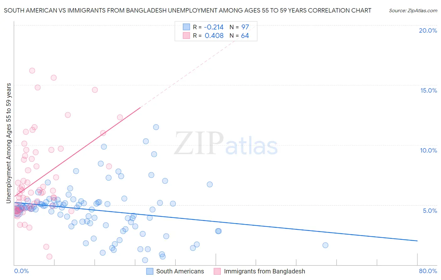 South American vs Immigrants from Bangladesh Unemployment Among Ages 55 to 59 years