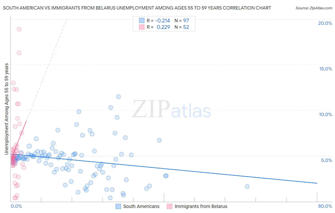 South American vs Immigrants from Belarus Unemployment Among Ages 55 to 59 years