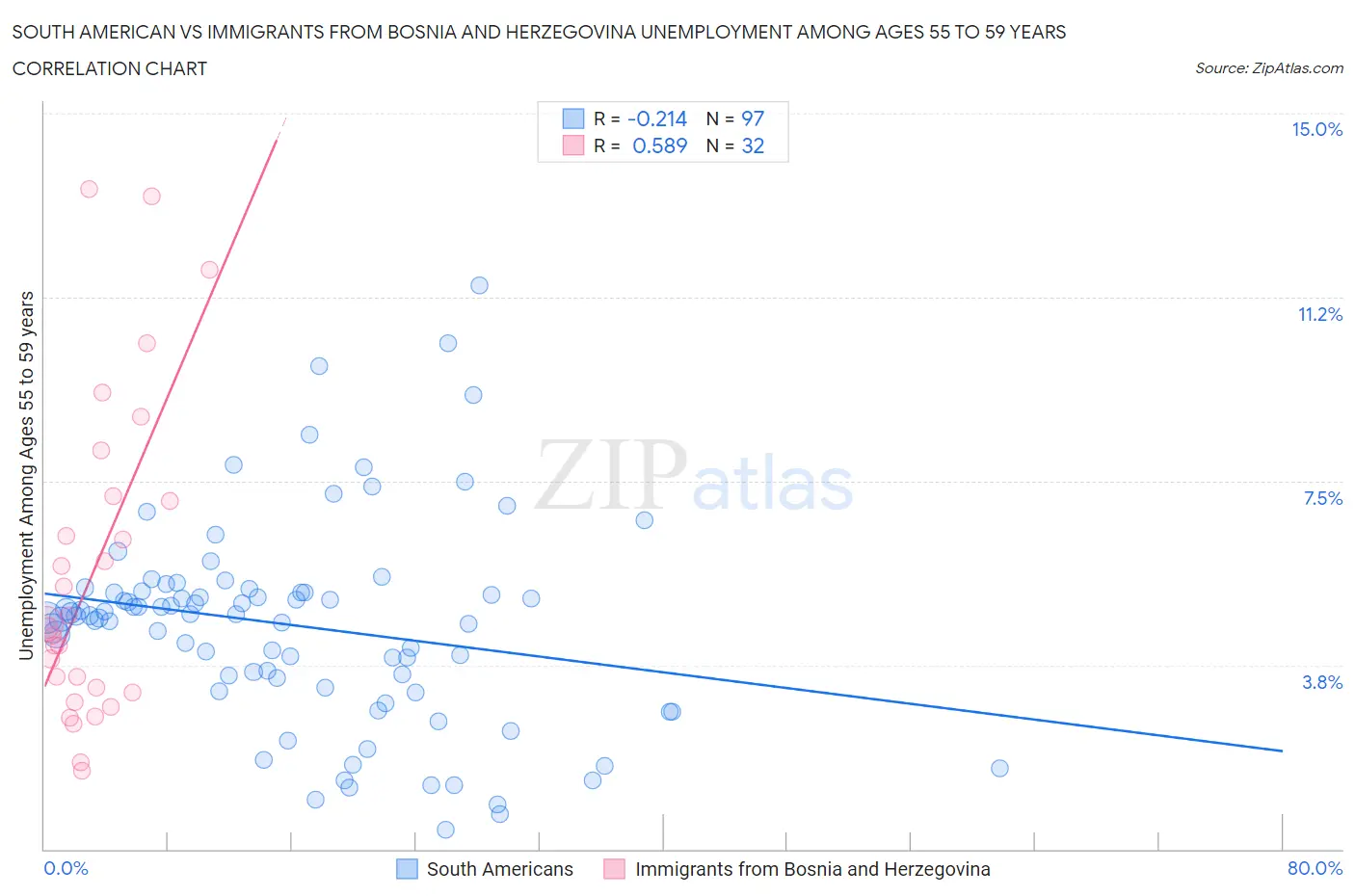 South American vs Immigrants from Bosnia and Herzegovina Unemployment Among Ages 55 to 59 years