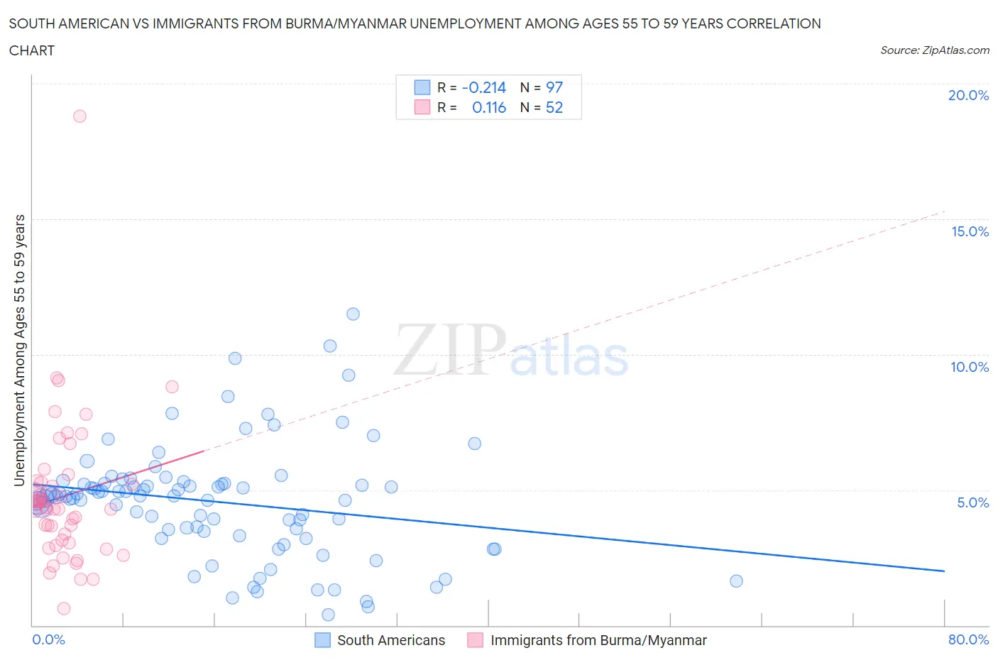 South American vs Immigrants from Burma/Myanmar Unemployment Among Ages 55 to 59 years