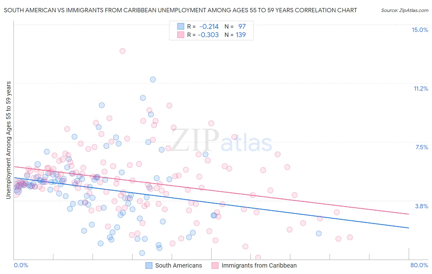 South American vs Immigrants from Caribbean Unemployment Among Ages 55 to 59 years