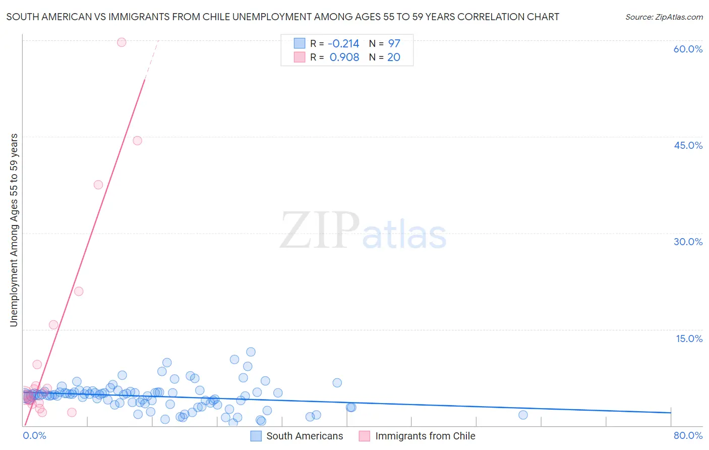 South American vs Immigrants from Chile Unemployment Among Ages 55 to 59 years