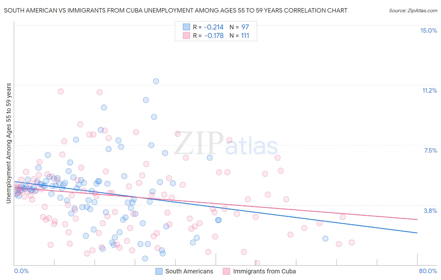 South American vs Immigrants from Cuba Unemployment Among Ages 55 to 59 years