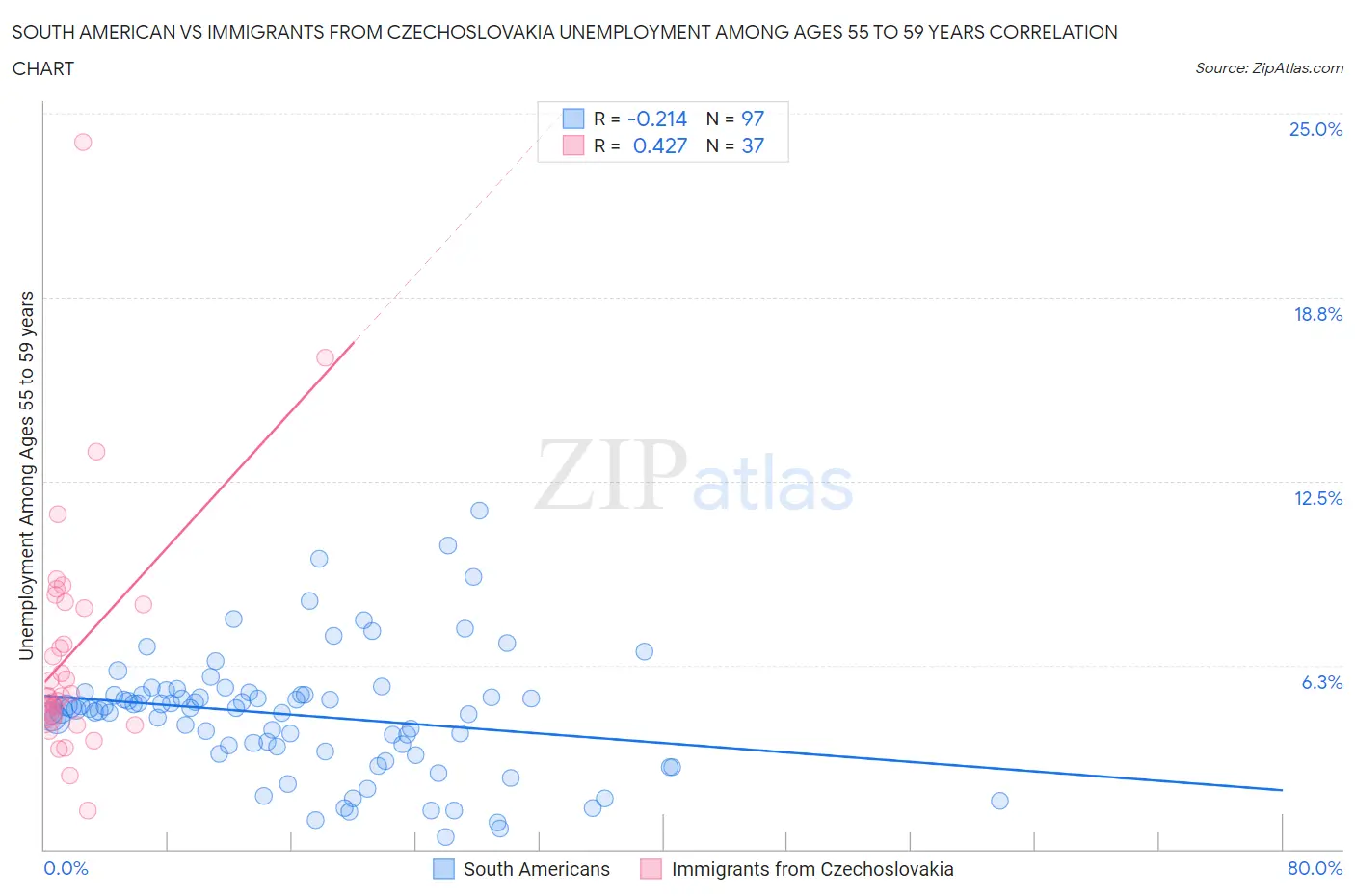 South American vs Immigrants from Czechoslovakia Unemployment Among Ages 55 to 59 years