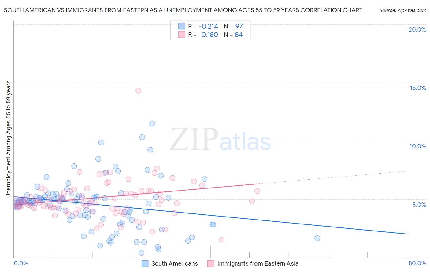 South American vs Immigrants from Eastern Asia Unemployment Among Ages 55 to 59 years