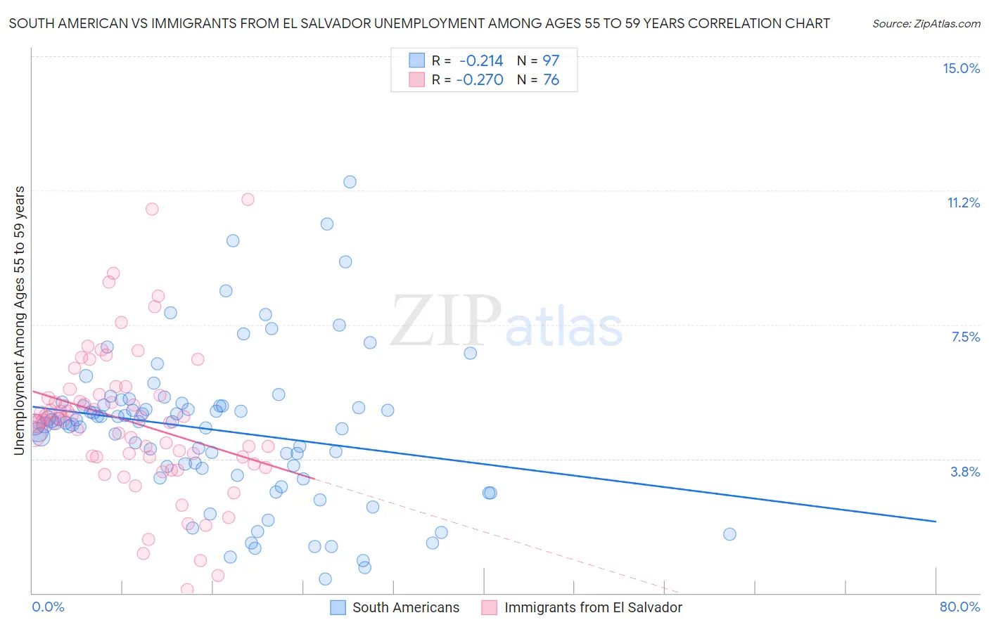 South American vs Immigrants from El Salvador Unemployment Among Ages 55 to 59 years