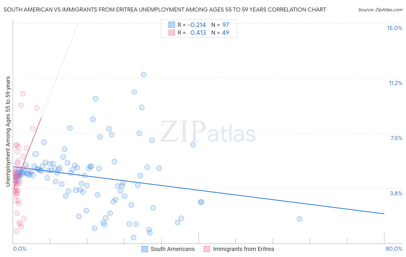 South American vs Immigrants from Eritrea Unemployment Among Ages 55 to 59 years