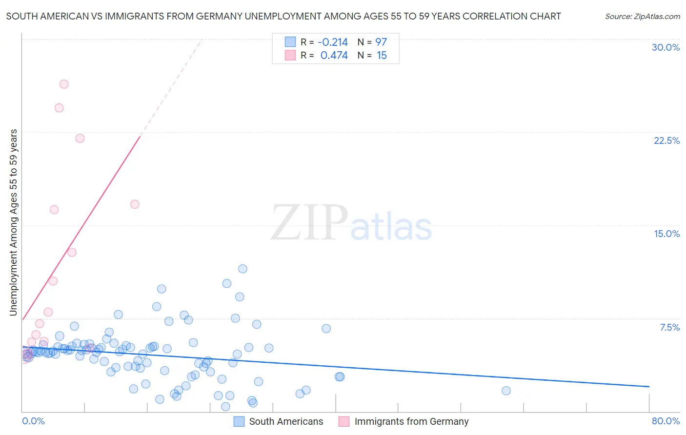 South American vs Immigrants from Germany Unemployment Among Ages 55 to 59 years