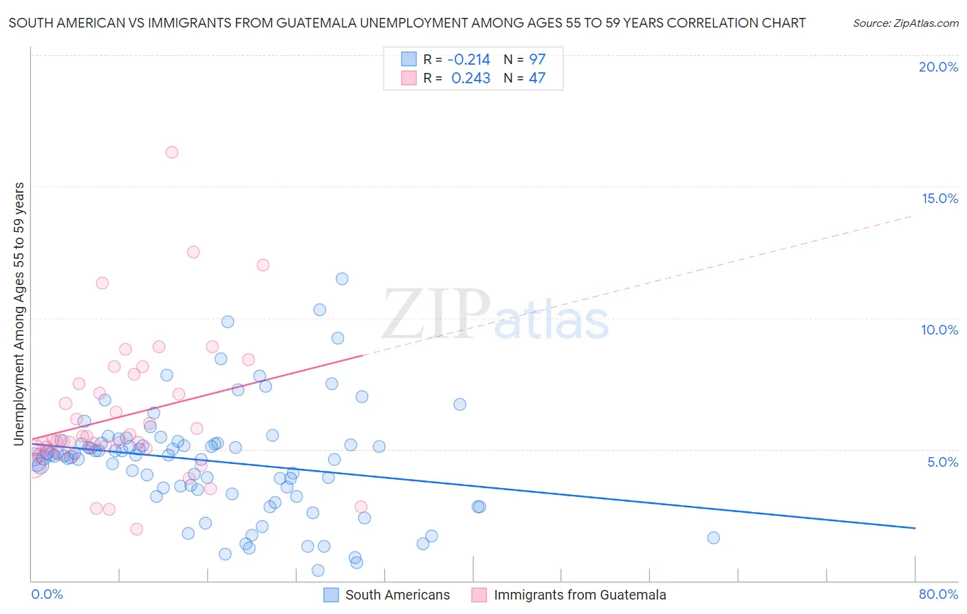 South American vs Immigrants from Guatemala Unemployment Among Ages 55 to 59 years