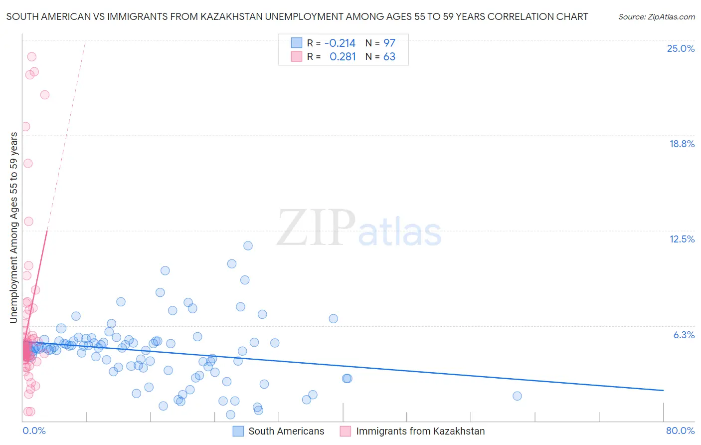 South American vs Immigrants from Kazakhstan Unemployment Among Ages 55 to 59 years