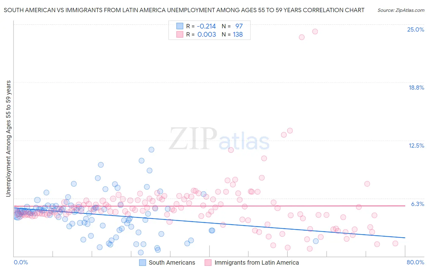 South American vs Immigrants from Latin America Unemployment Among Ages 55 to 59 years