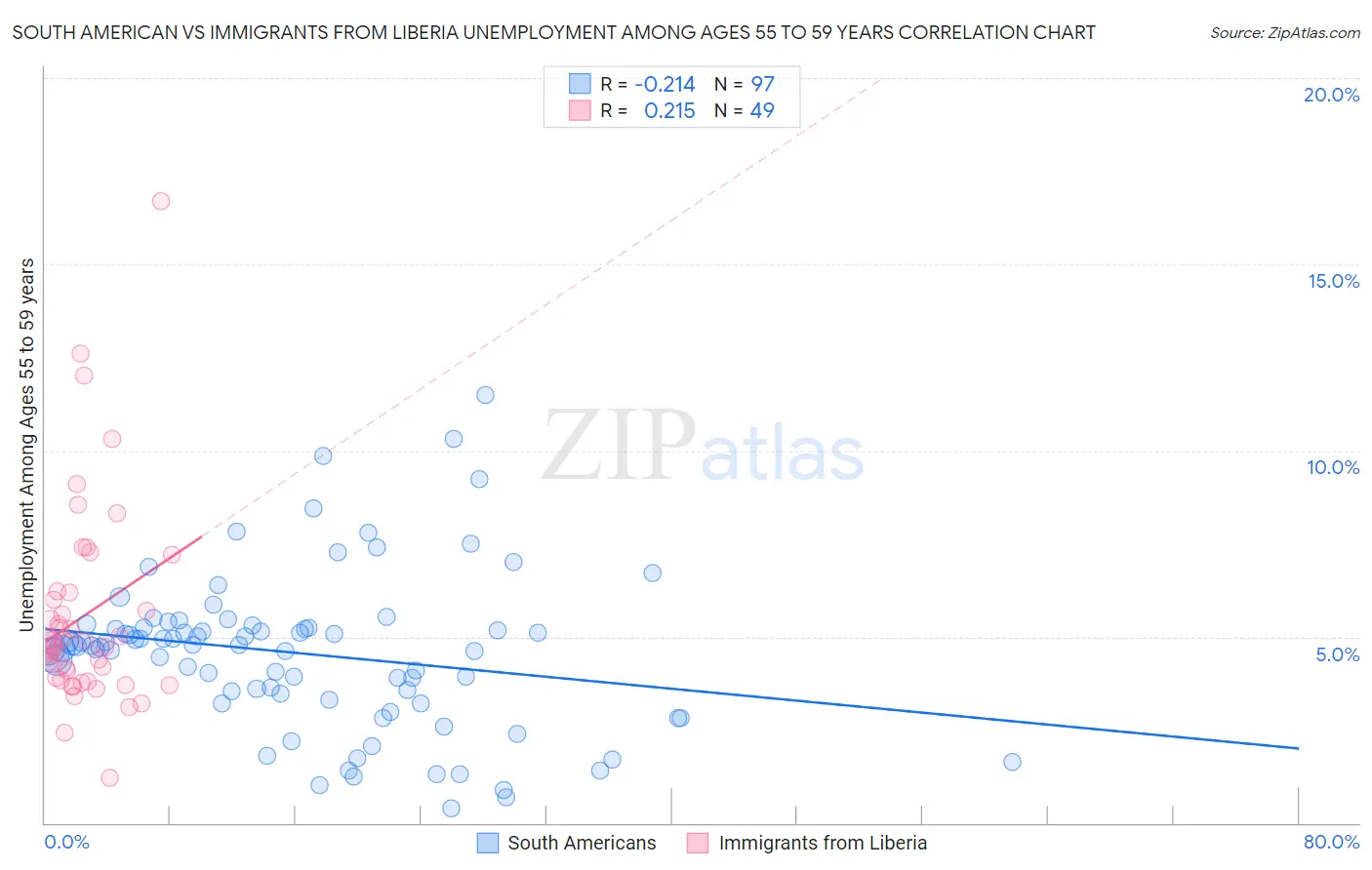 South American vs Immigrants from Liberia Unemployment Among Ages 55 to 59 years