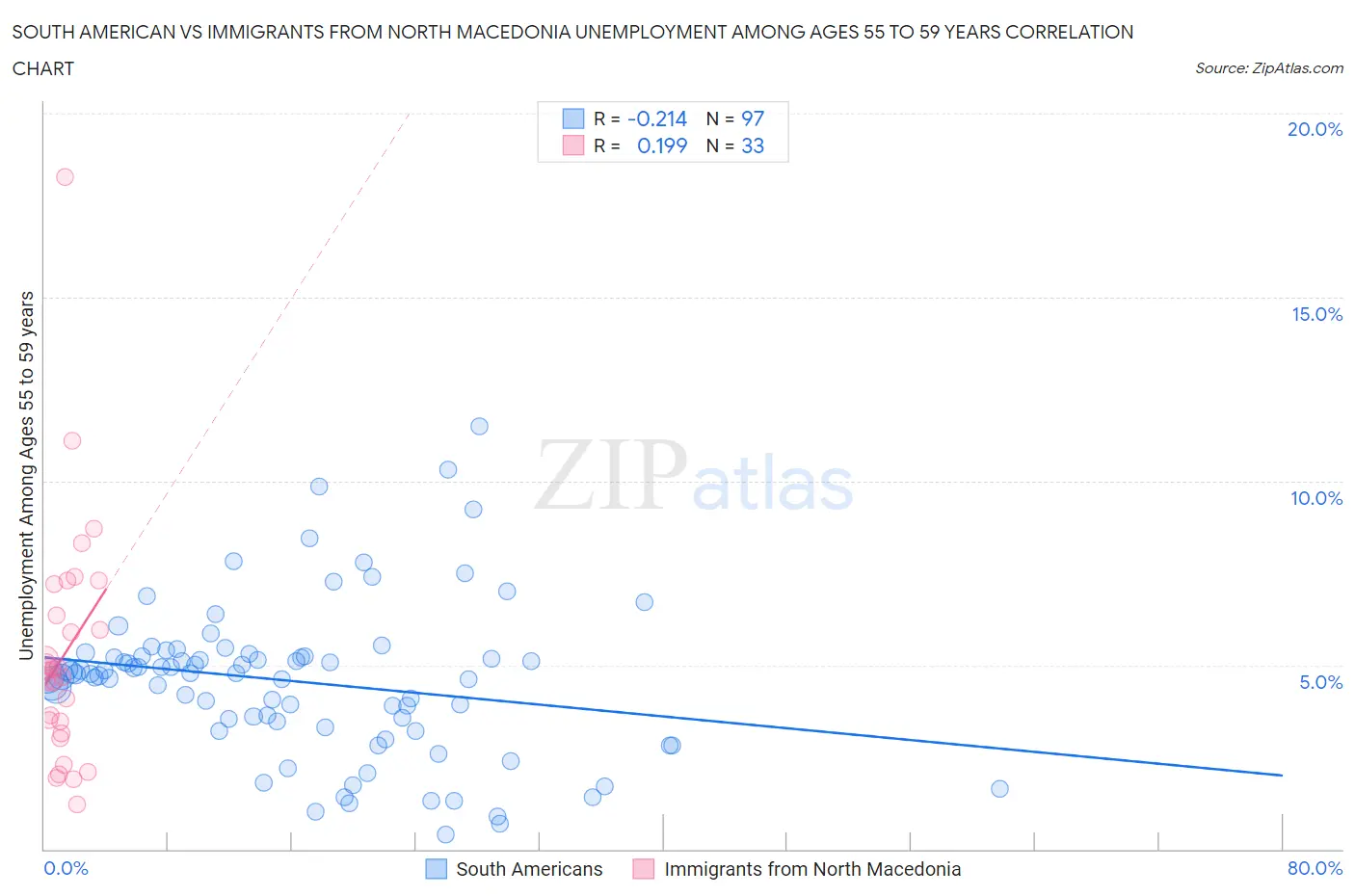 South American vs Immigrants from North Macedonia Unemployment Among Ages 55 to 59 years