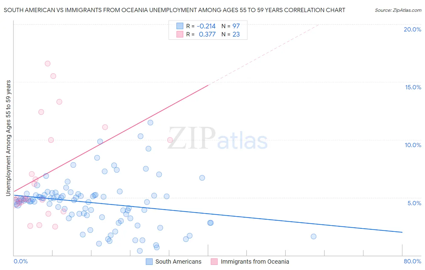 South American vs Immigrants from Oceania Unemployment Among Ages 55 to 59 years