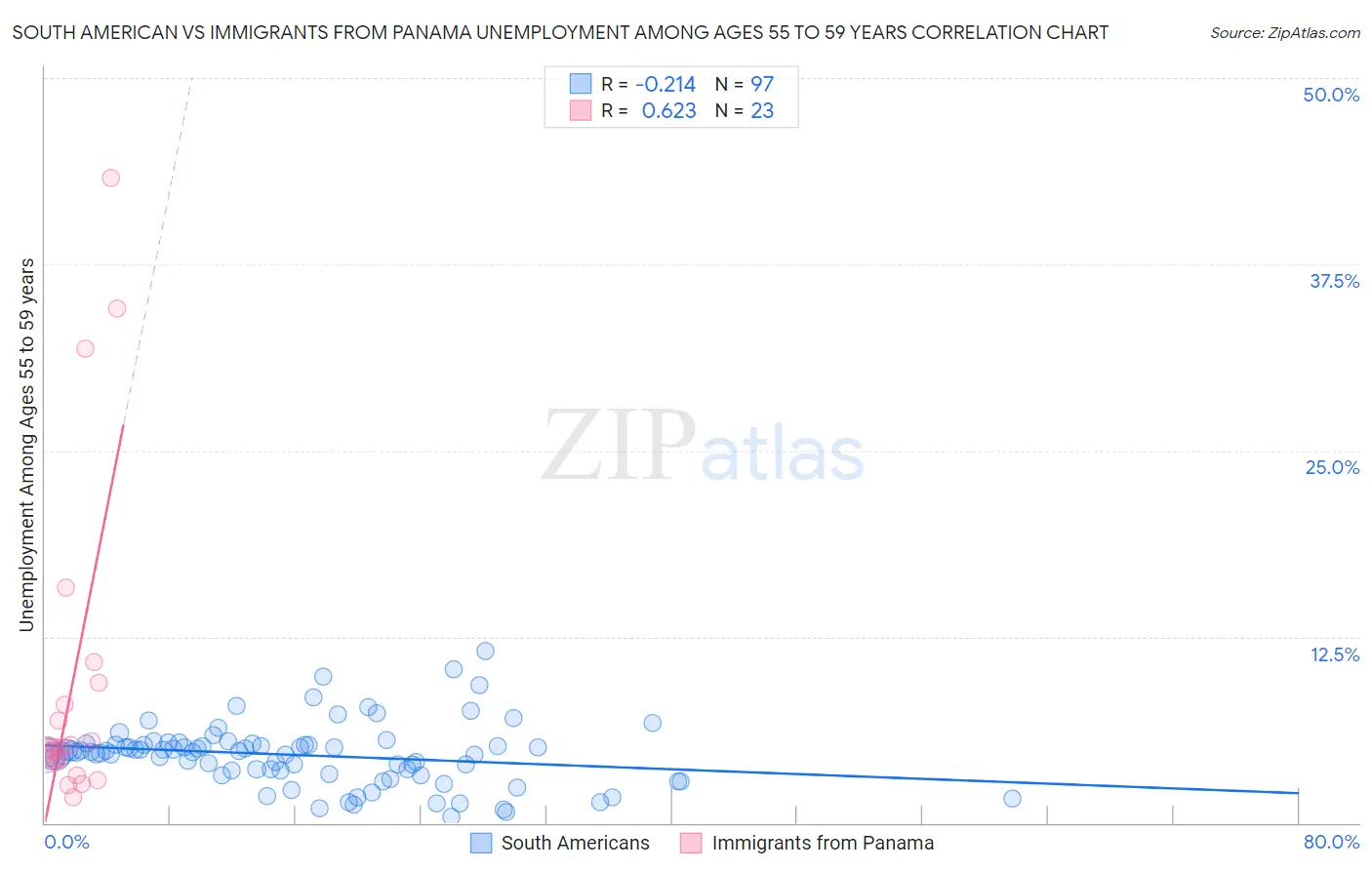 South American vs Immigrants from Panama Unemployment Among Ages 55 to 59 years