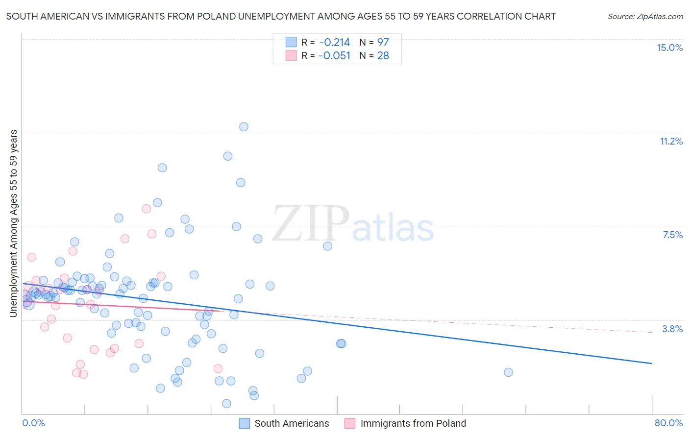 South American vs Immigrants from Poland Unemployment Among Ages 55 to 59 years