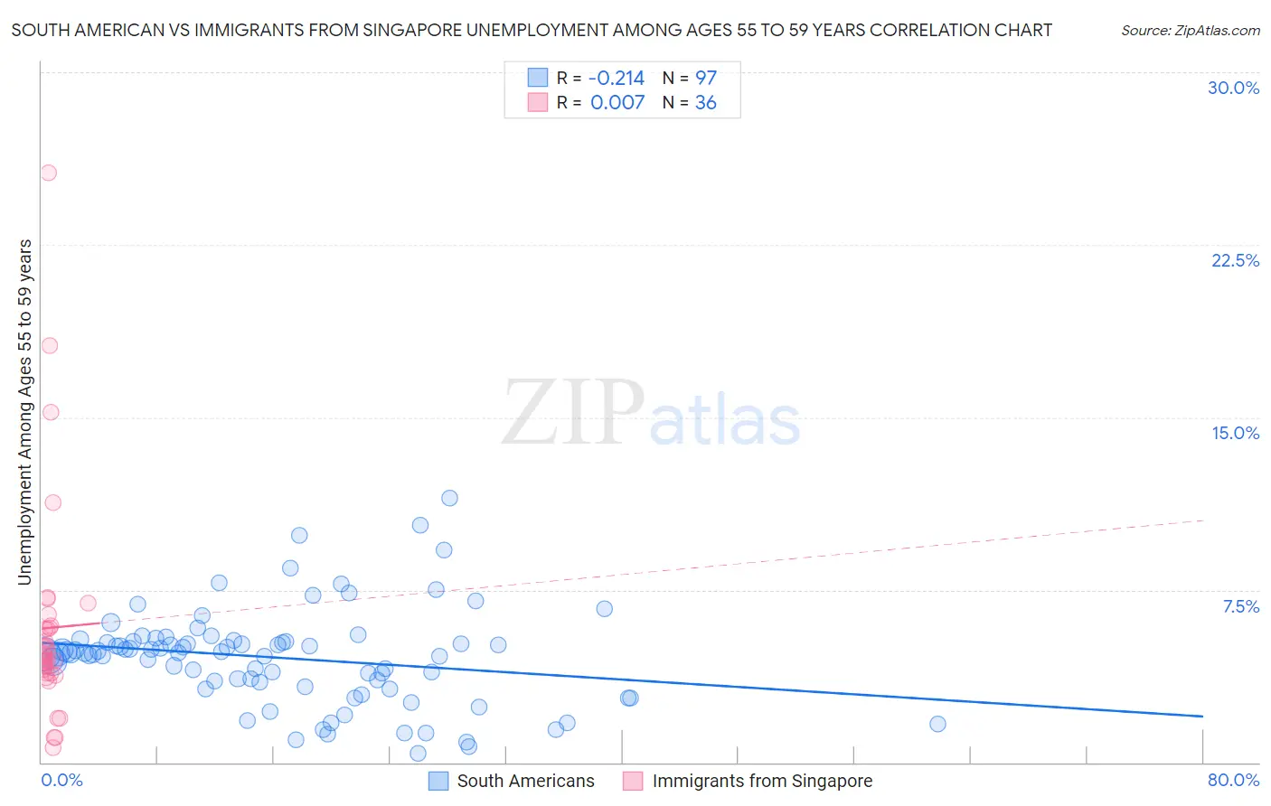 South American vs Immigrants from Singapore Unemployment Among Ages 55 to 59 years