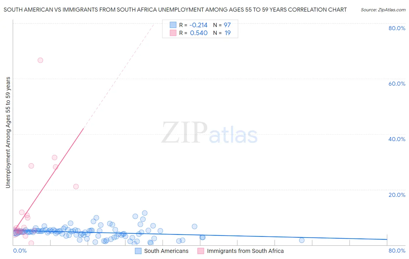 South American vs Immigrants from South Africa Unemployment Among Ages 55 to 59 years