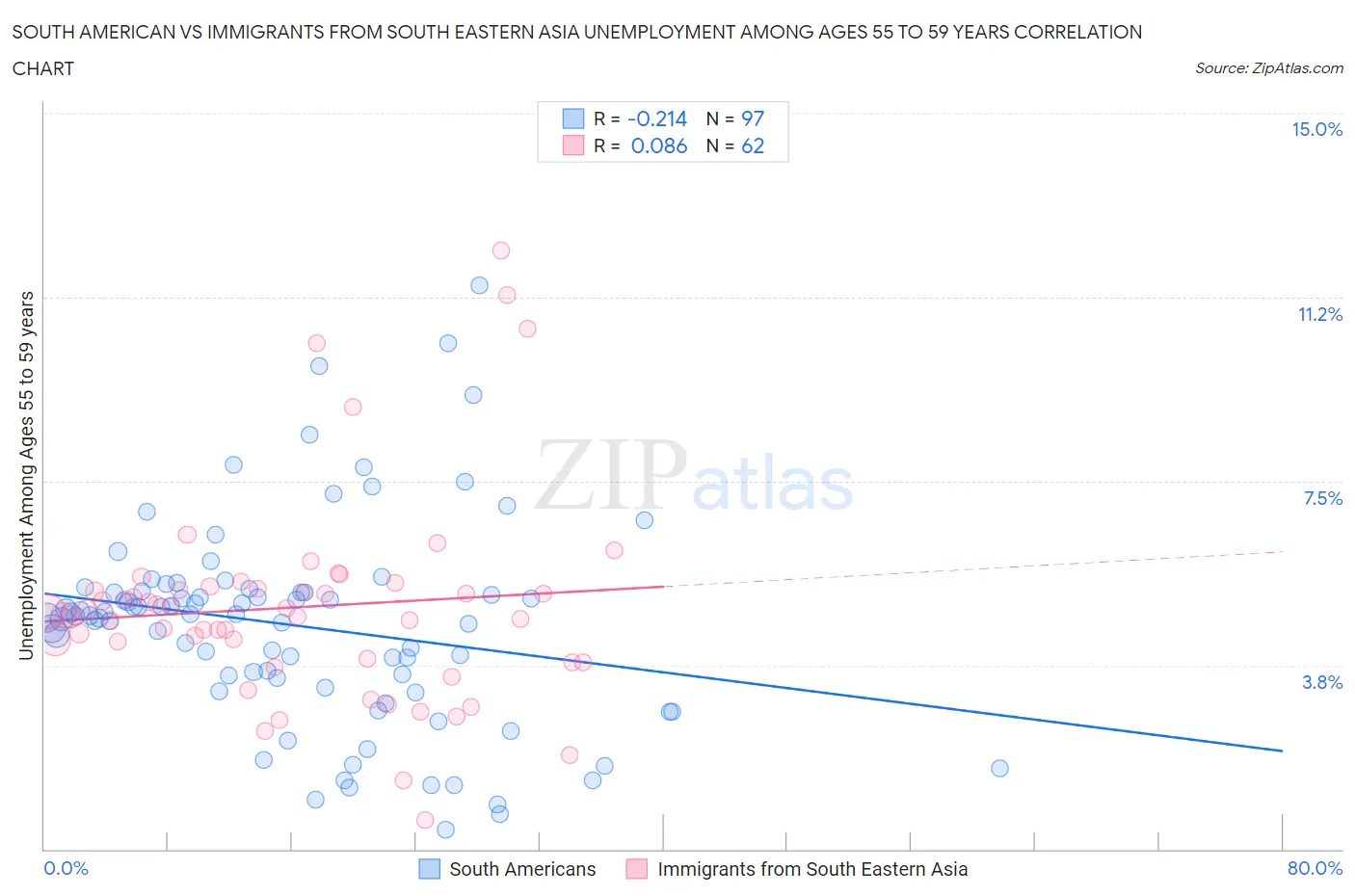 South American vs Immigrants from South Eastern Asia Unemployment Among Ages 55 to 59 years