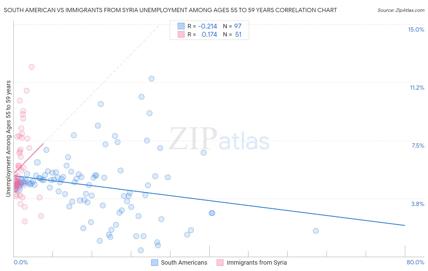 South American vs Immigrants from Syria Unemployment Among Ages 55 to 59 years