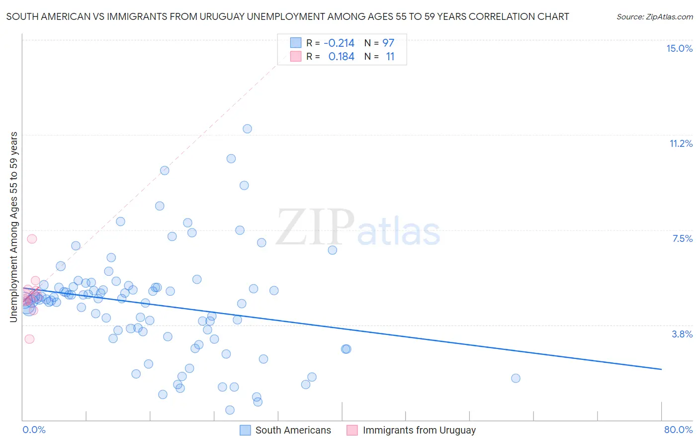 South American vs Immigrants from Uruguay Unemployment Among Ages 55 to 59 years