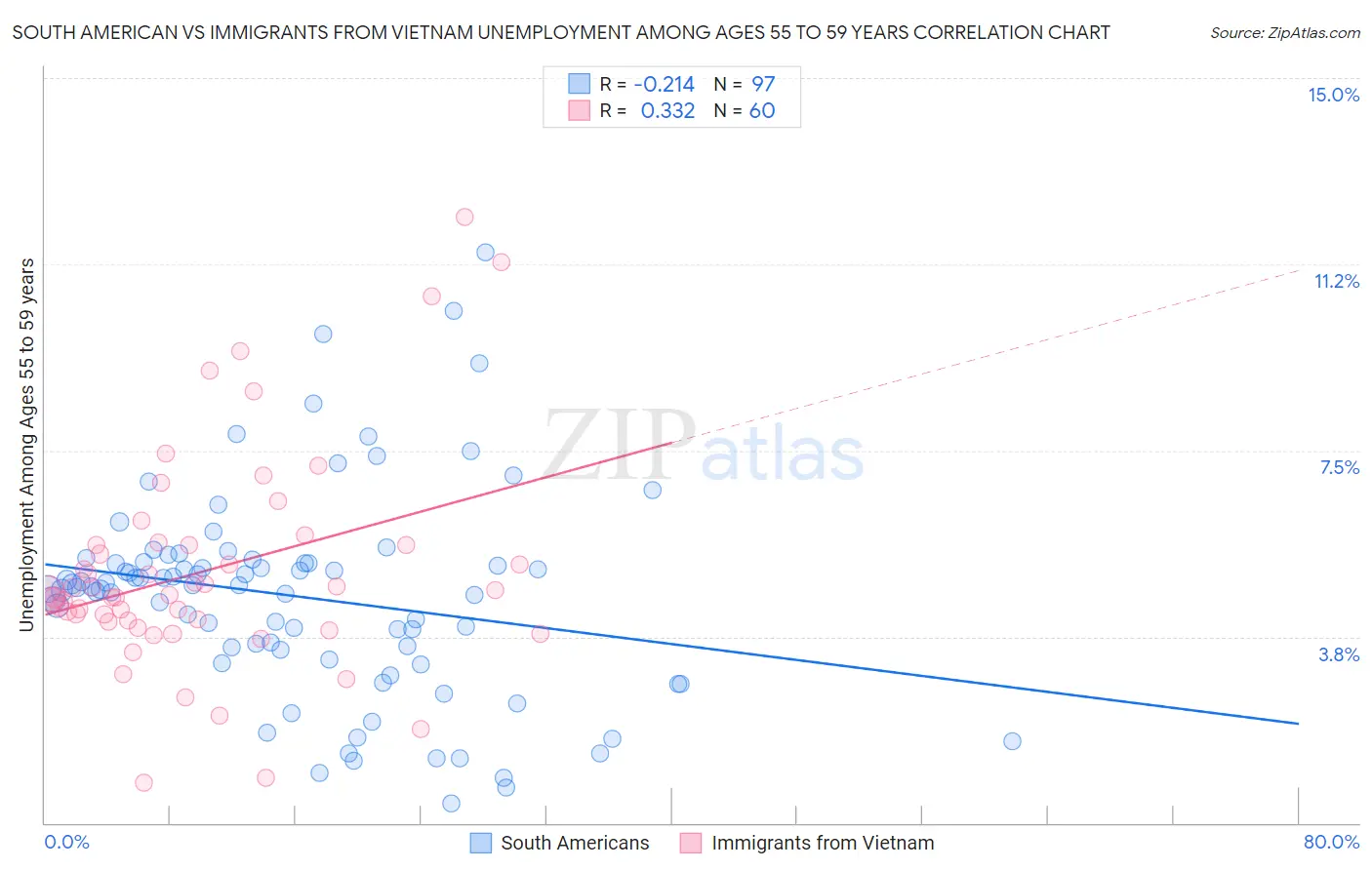 South American vs Immigrants from Vietnam Unemployment Among Ages 55 to 59 years