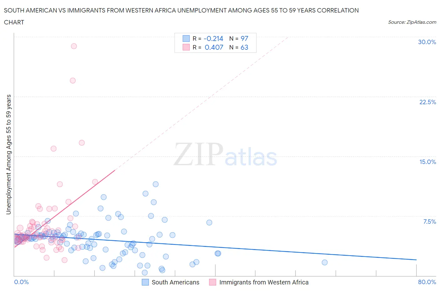 South American vs Immigrants from Western Africa Unemployment Among Ages 55 to 59 years