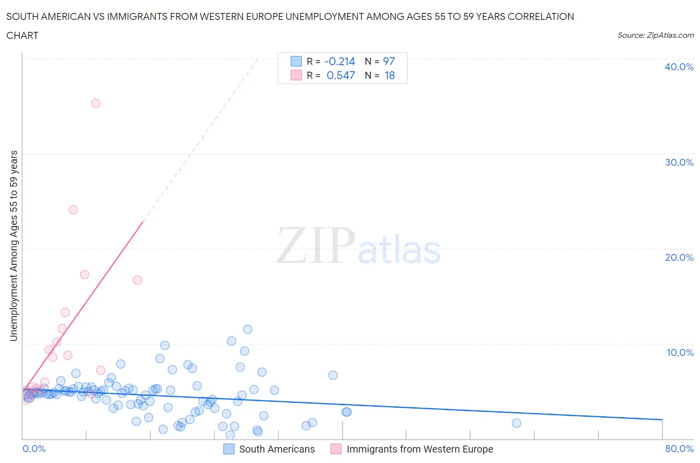 South American vs Immigrants from Western Europe Unemployment Among Ages 55 to 59 years