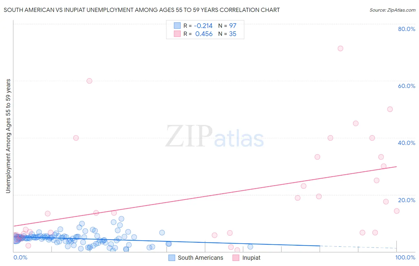 South American vs Inupiat Unemployment Among Ages 55 to 59 years