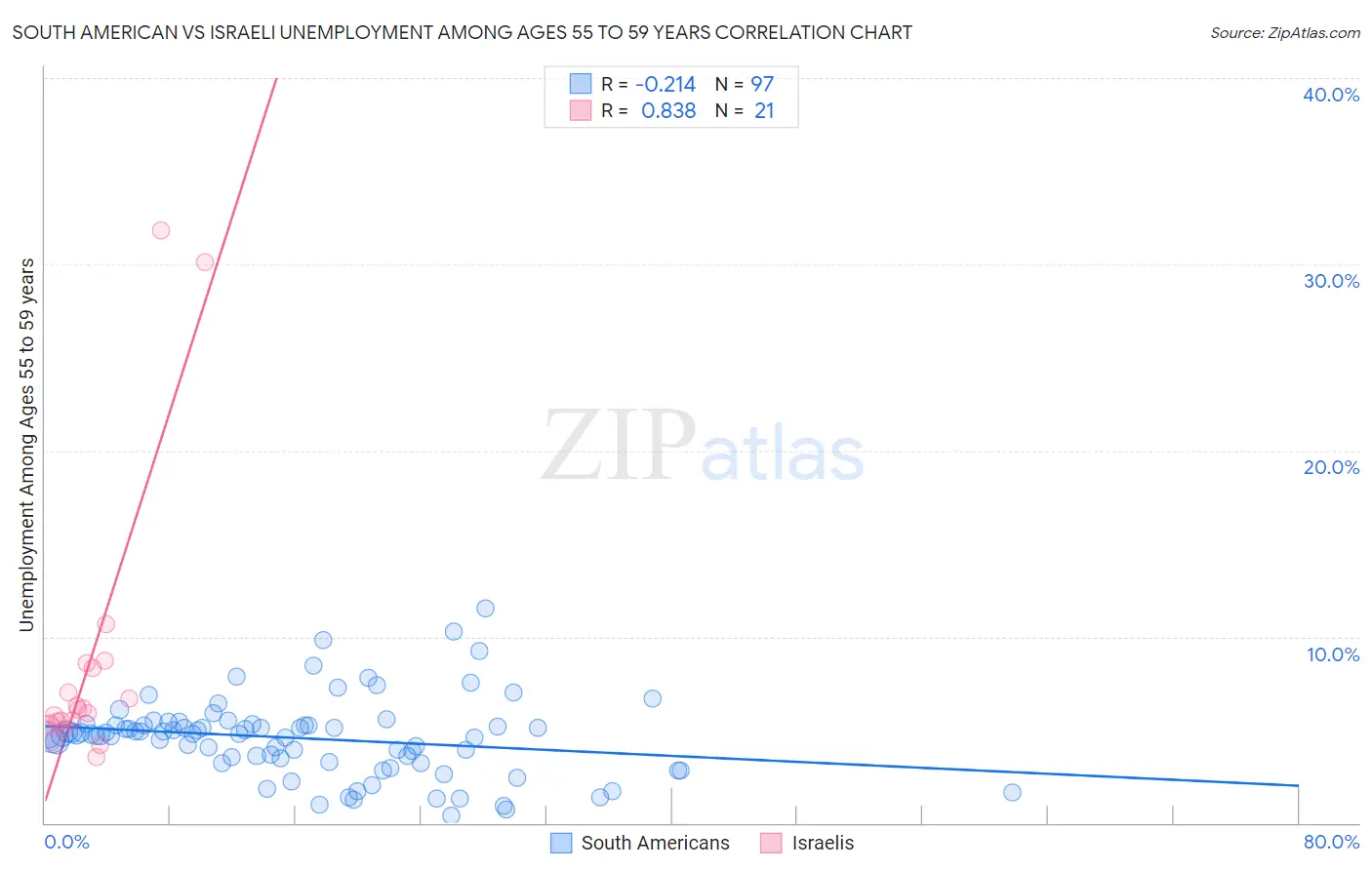 South American vs Israeli Unemployment Among Ages 55 to 59 years