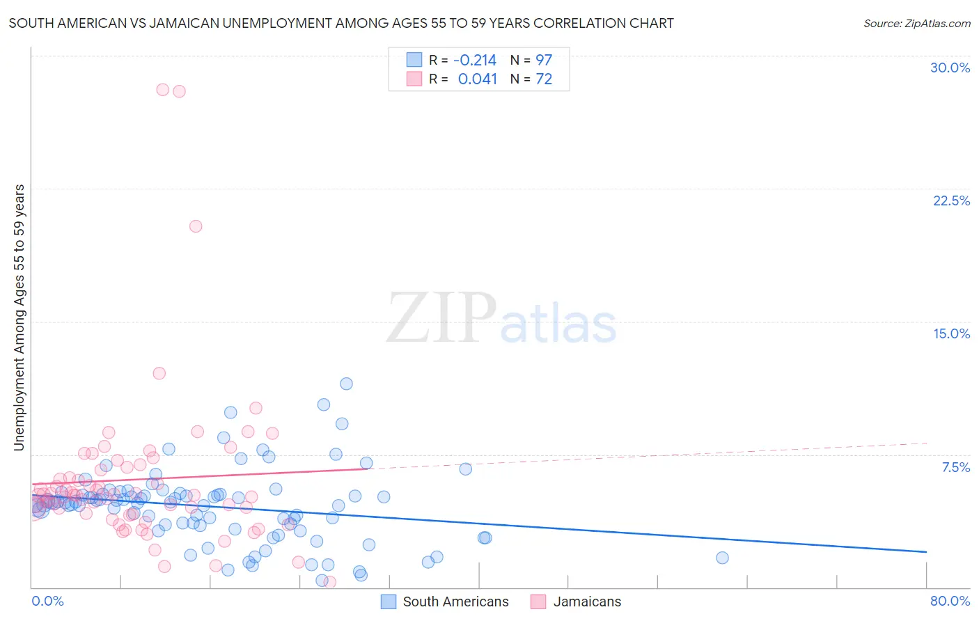 South American vs Jamaican Unemployment Among Ages 55 to 59 years