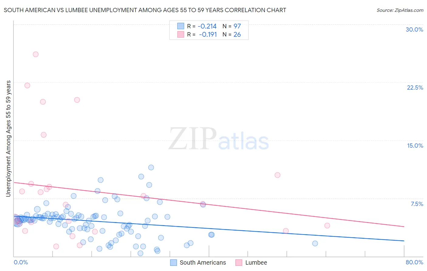 South American vs Lumbee Unemployment Among Ages 55 to 59 years