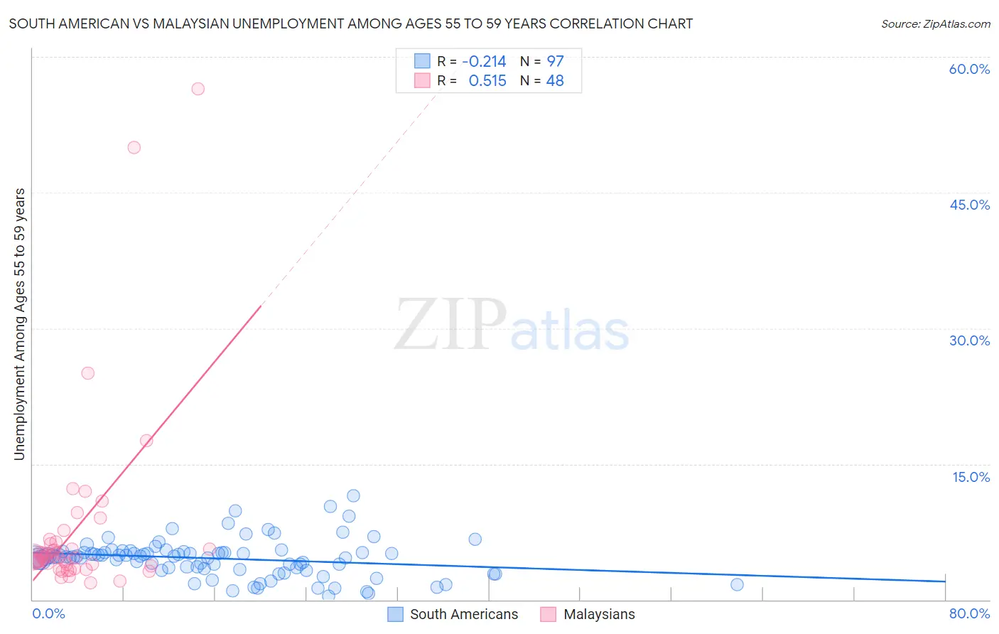 South American vs Malaysian Unemployment Among Ages 55 to 59 years